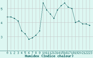 Courbe de l'humidex pour Castres-Nord (81)