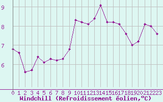 Courbe du refroidissement olien pour Montredon des Corbires (11)