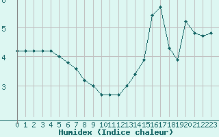 Courbe de l'humidex pour Aigrefeuille d'Aunis (17)