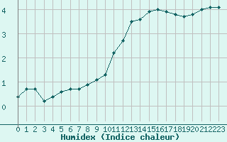 Courbe de l'humidex pour Nancy - Ochey (54)