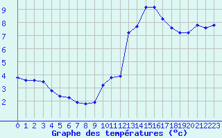 Courbe de tempratures pour Pertuis - Grand Cros (84)