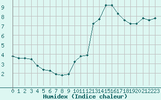 Courbe de l'humidex pour Pertuis - Grand Cros (84)