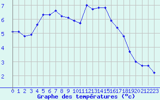 Courbe de tempratures pour Grasque (13)