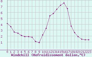 Courbe du refroidissement olien pour Blois (41)