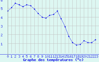 Courbe de tempratures pour Recoules de Fumas (48)