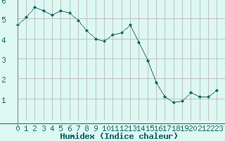 Courbe de l'humidex pour Recoules de Fumas (48)