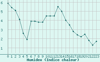 Courbe de l'humidex pour Croisette (62)