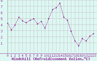 Courbe du refroidissement olien pour San Chierlo (It)