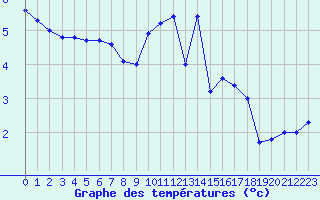 Courbe de tempratures pour Belfort-Dorans (90)