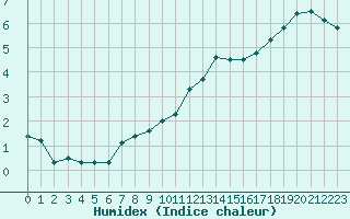 Courbe de l'humidex pour Villarzel (Sw)