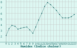 Courbe de l'humidex pour Trappes (78)