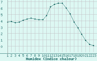 Courbe de l'humidex pour Rethel (08)