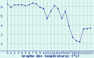 Courbe de tempratures pour Bouligny (55)