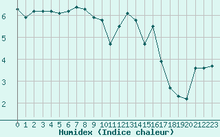 Courbe de l'humidex pour Bouligny (55)