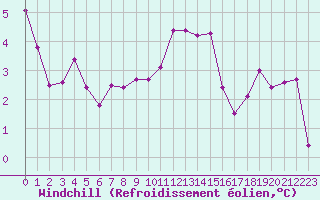 Courbe du refroidissement olien pour Sorcy-Bauthmont (08)