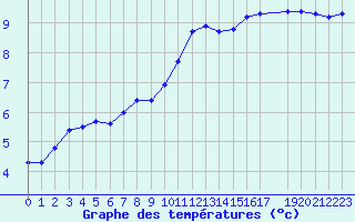 Courbe de tempratures pour Saint-Philbert-sur-Risle (27)