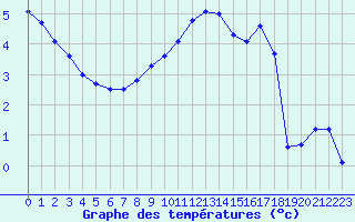 Courbe de tempratures pour Langres (52) 