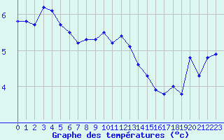 Courbe de tempratures pour Dunkerque (59)