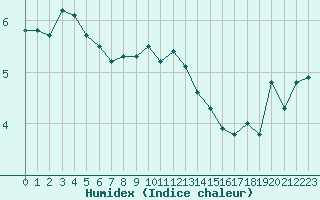 Courbe de l'humidex pour Dunkerque (59)