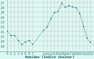 Courbe de l'humidex pour Cernay (86)