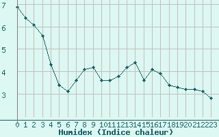 Courbe de l'humidex pour Sgur-le-Chteau (19)