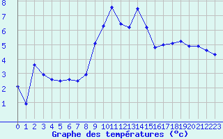 Courbe de tempratures pour Verngues - Hameau de Cazan (13)