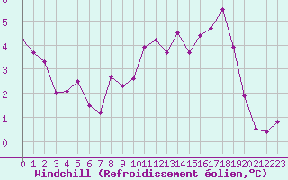Courbe du refroidissement olien pour Hohrod (68)