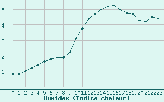 Courbe de l'humidex pour Herhet (Be)