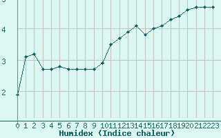 Courbe de l'humidex pour Grardmer (88)