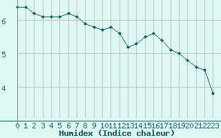 Courbe de l'humidex pour Paray-le-Monial - St-Yan (71)