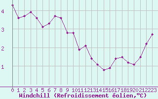 Courbe du refroidissement olien pour Bridel (Lu)