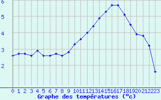 Courbe de tempratures pour Saint-Girons (09)