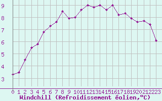 Courbe du refroidissement olien pour Dounoux (88)