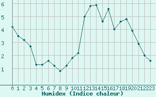 Courbe de l'humidex pour Chamonix-Mont-Blanc (74)