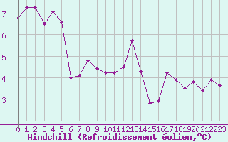Courbe du refroidissement olien pour Christnach (Lu)