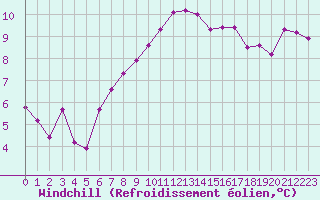 Courbe du refroidissement olien pour Saint-Georges-d