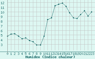 Courbe de l'humidex pour Plussin (42)