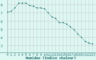 Courbe de l'humidex pour Biache-Saint-Vaast (62)