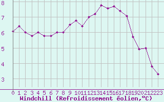 Courbe du refroidissement olien pour Souprosse (40)