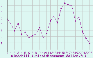Courbe du refroidissement olien pour Vichy (03)