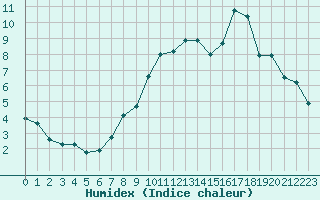 Courbe de l'humidex pour Nancy - Essey (54)