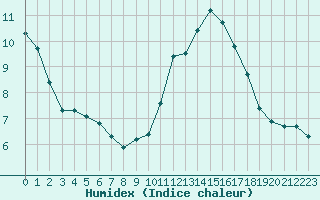 Courbe de l'humidex pour Le Mesnil-Esnard (76)