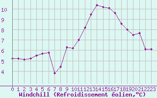 Courbe du refroidissement olien pour Colmar (68)