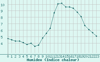 Courbe de l'humidex pour Ste (34)