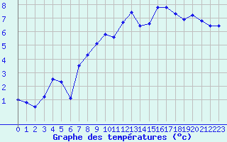 Courbe de tempratures pour Fains-Veel (55)