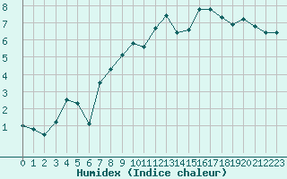 Courbe de l'humidex pour Fains-Veel (55)