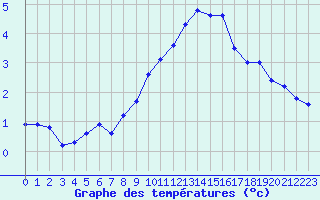 Courbe de tempratures pour La Beaume (05)