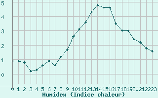 Courbe de l'humidex pour La Beaume (05)