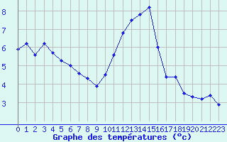 Courbe de tempratures pour Angers-Beaucouz (49)