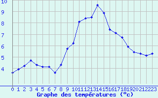 Courbe de tempratures pour Saint-Nazaire-d